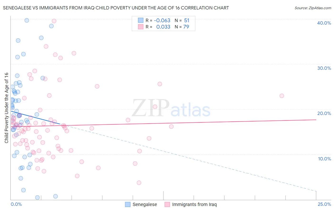 Senegalese vs Immigrants from Iraq Child Poverty Under the Age of 16