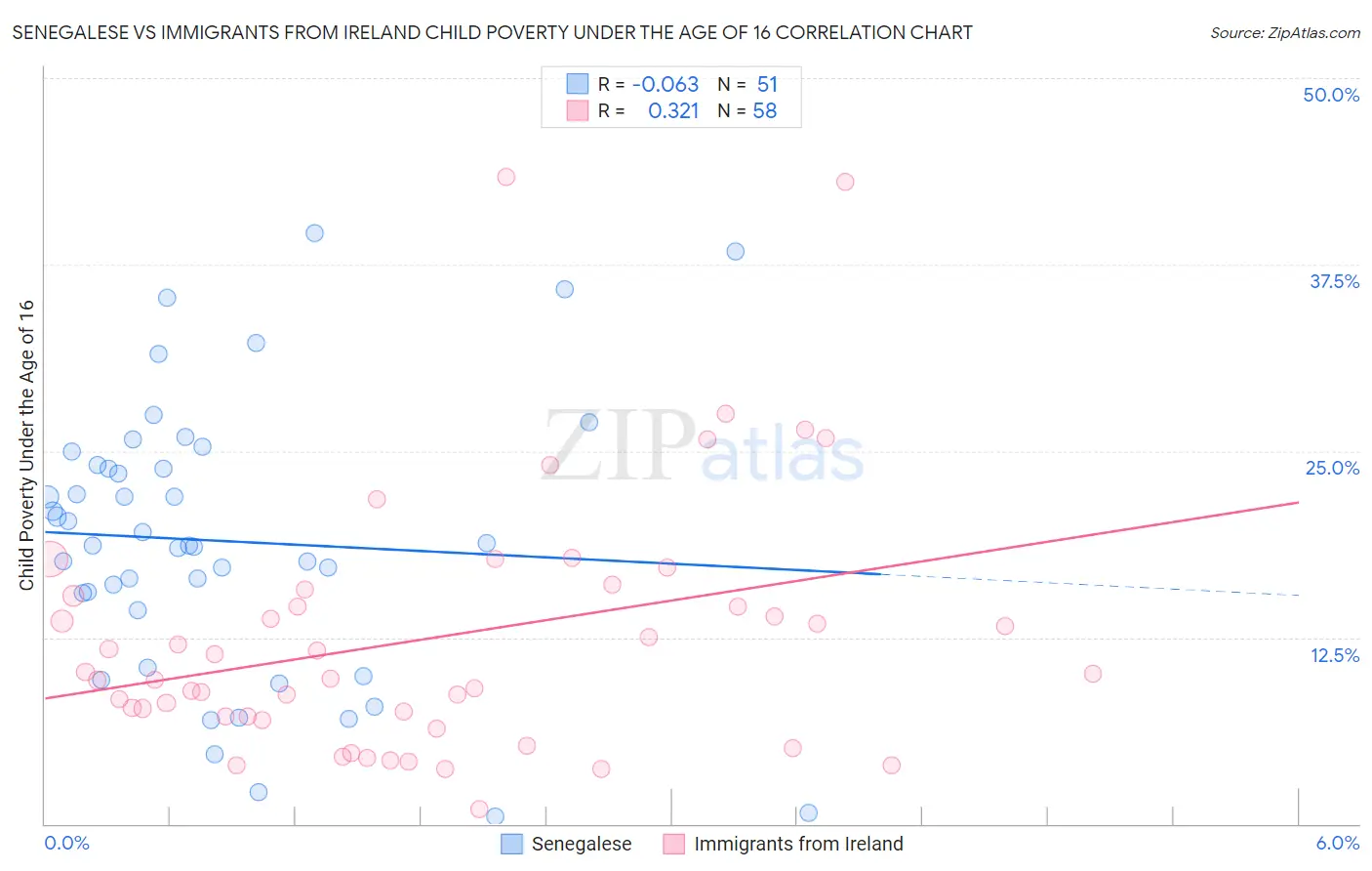 Senegalese vs Immigrants from Ireland Child Poverty Under the Age of 16