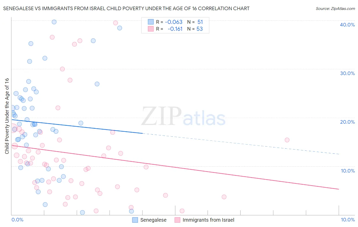 Senegalese vs Immigrants from Israel Child Poverty Under the Age of 16