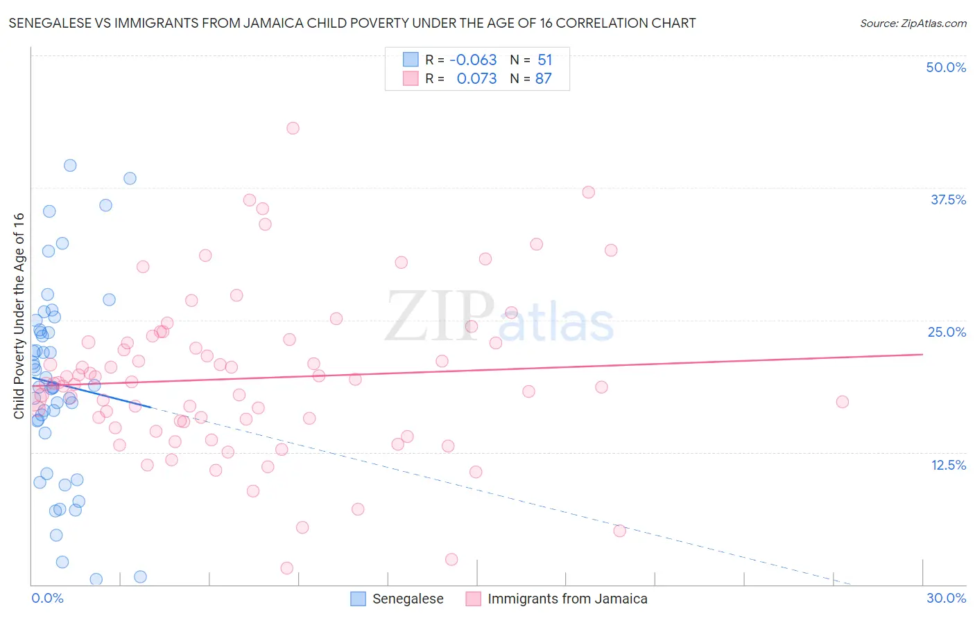 Senegalese vs Immigrants from Jamaica Child Poverty Under the Age of 16