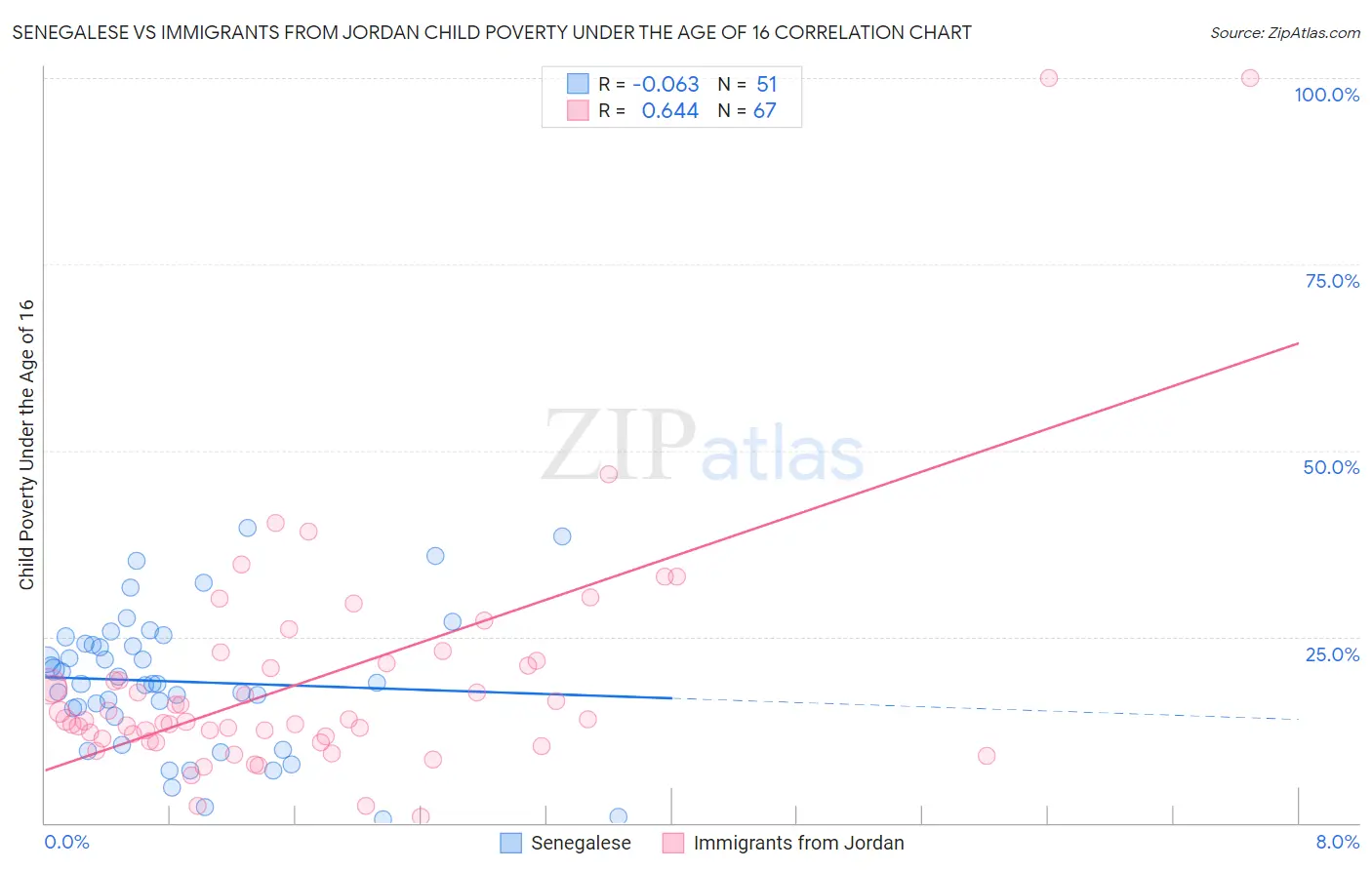 Senegalese vs Immigrants from Jordan Child Poverty Under the Age of 16