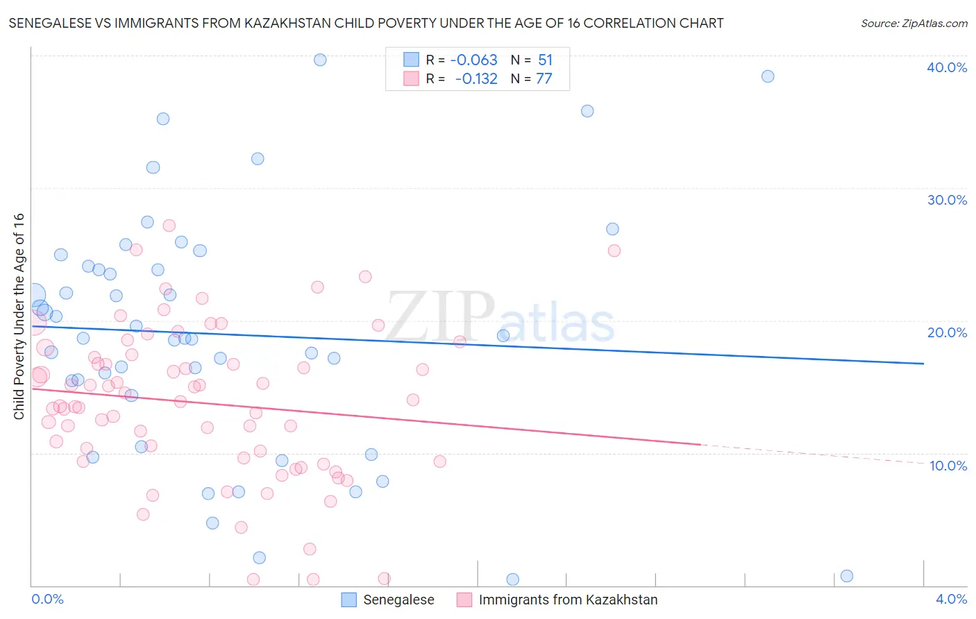 Senegalese vs Immigrants from Kazakhstan Child Poverty Under the Age of 16