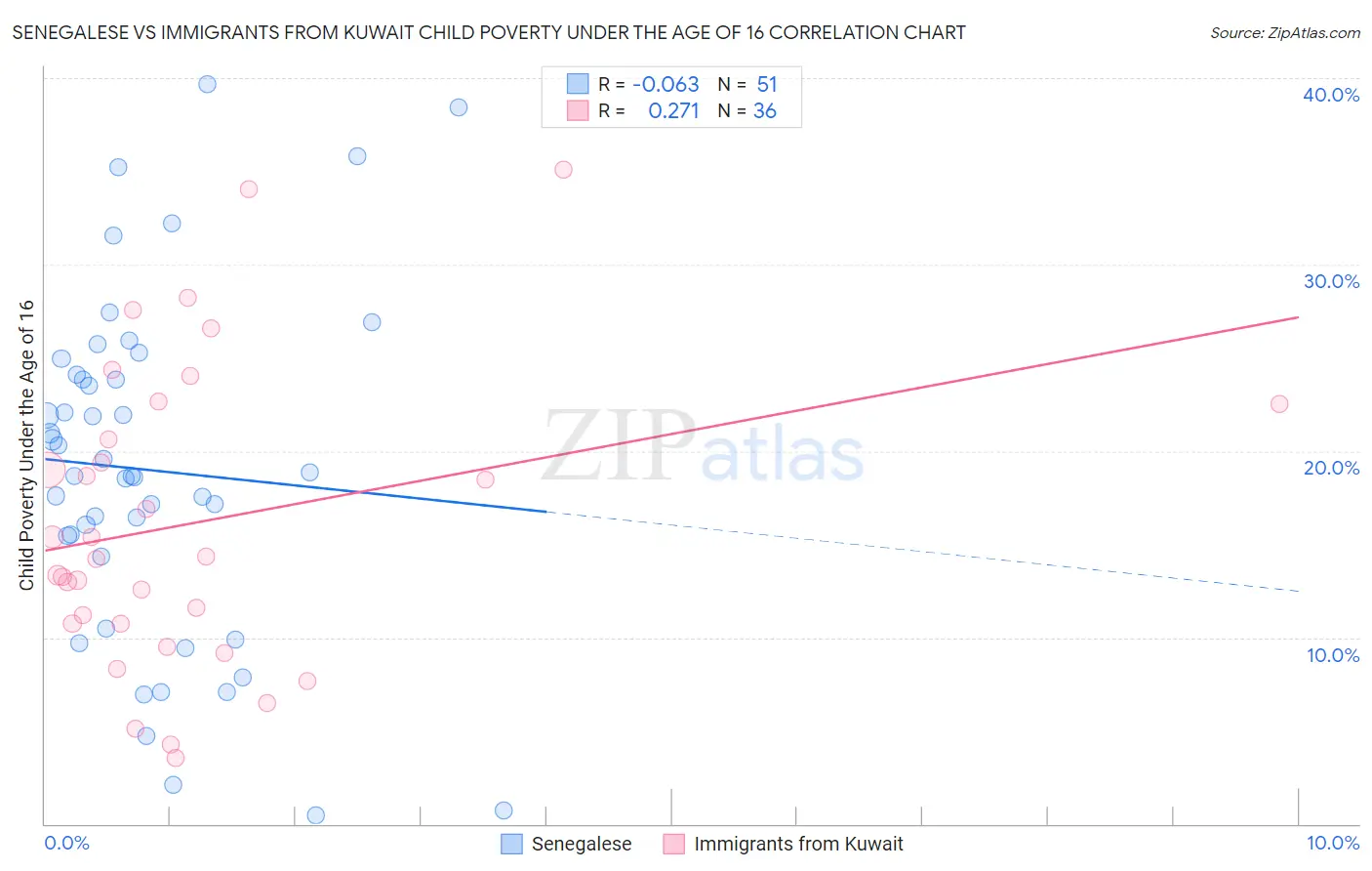 Senegalese vs Immigrants from Kuwait Child Poverty Under the Age of 16