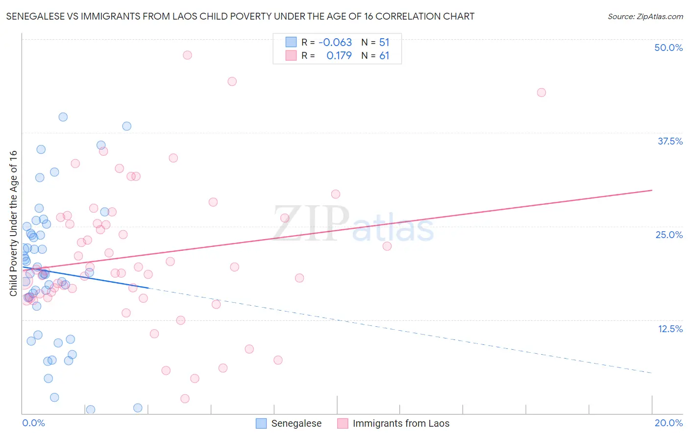 Senegalese vs Immigrants from Laos Child Poverty Under the Age of 16