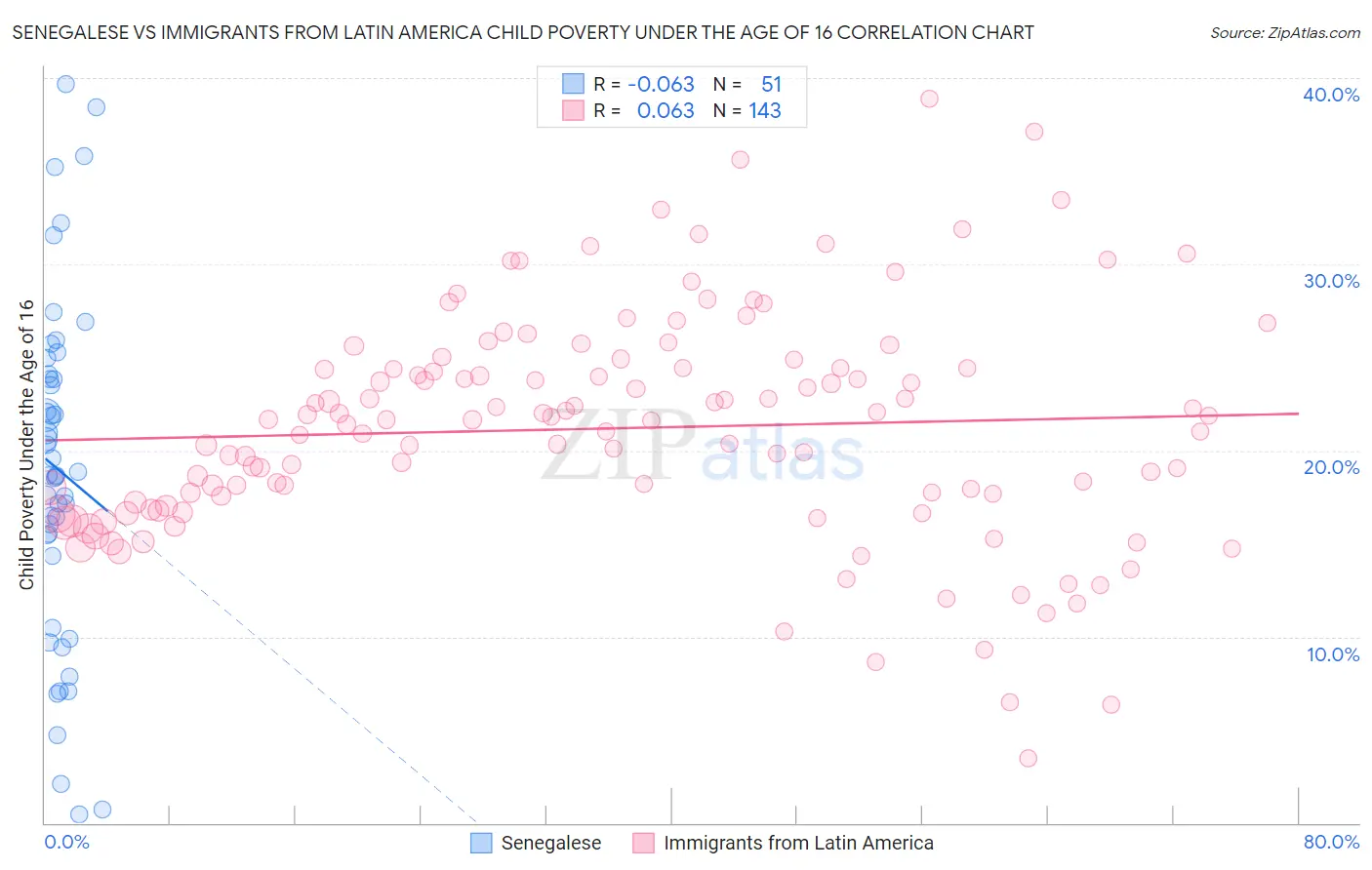 Senegalese vs Immigrants from Latin America Child Poverty Under the Age of 16