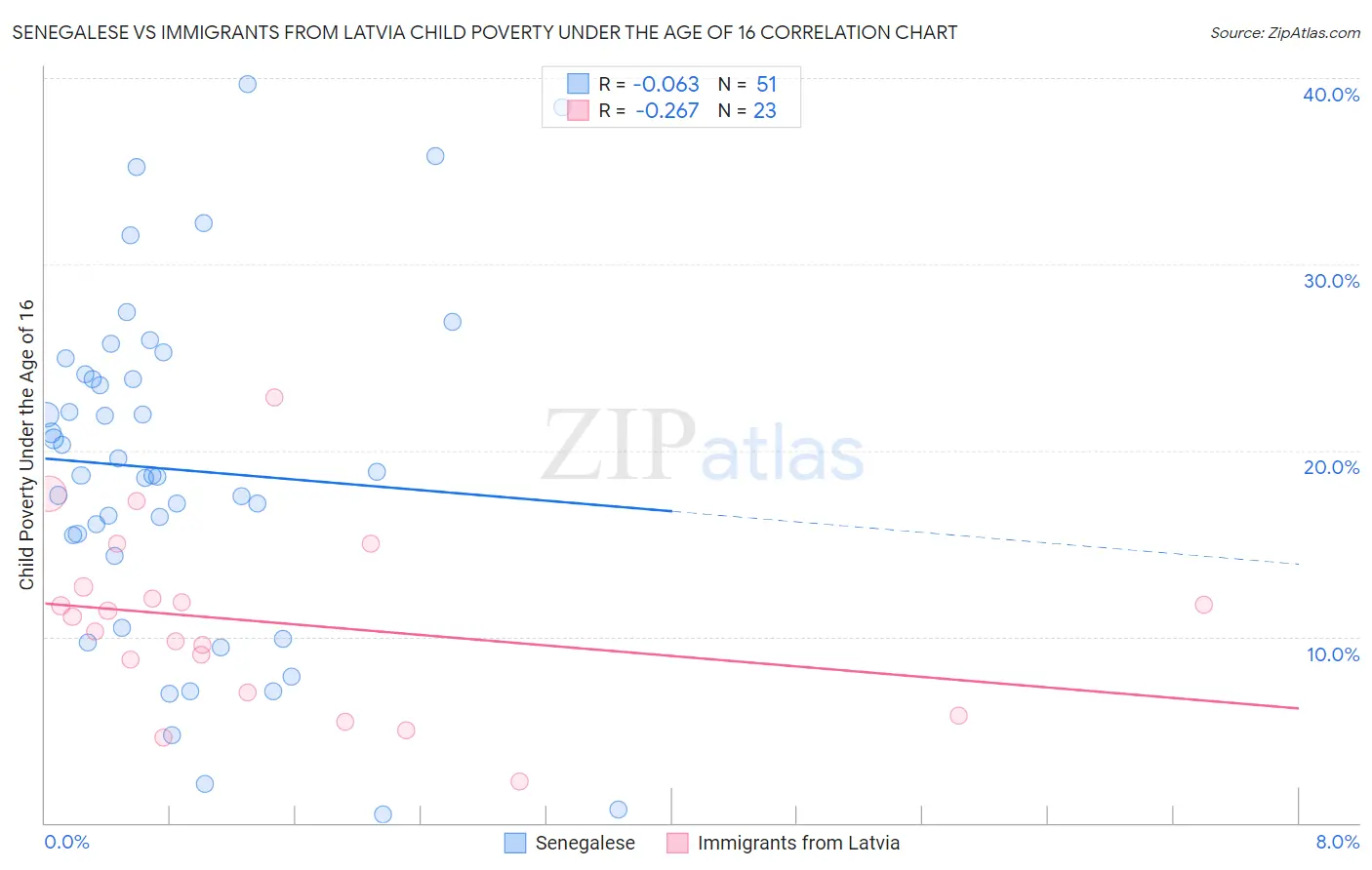 Senegalese vs Immigrants from Latvia Child Poverty Under the Age of 16