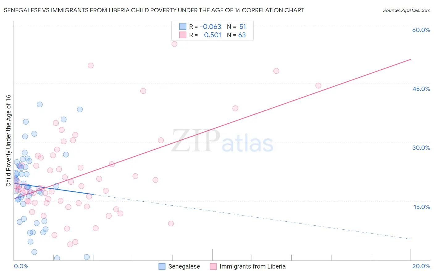 Senegalese vs Immigrants from Liberia Child Poverty Under the Age of 16