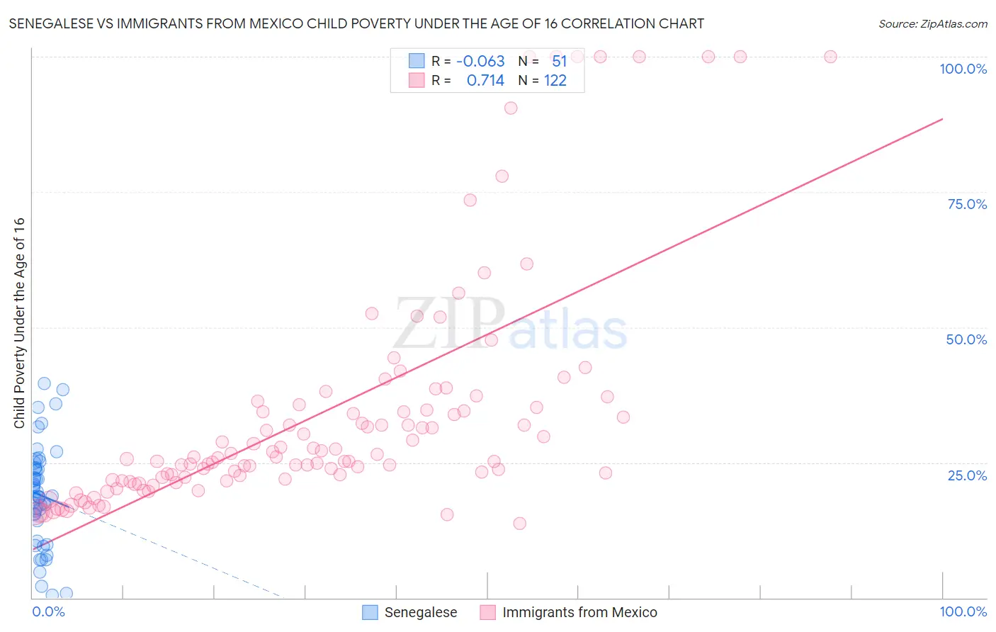 Senegalese vs Immigrants from Mexico Child Poverty Under the Age of 16