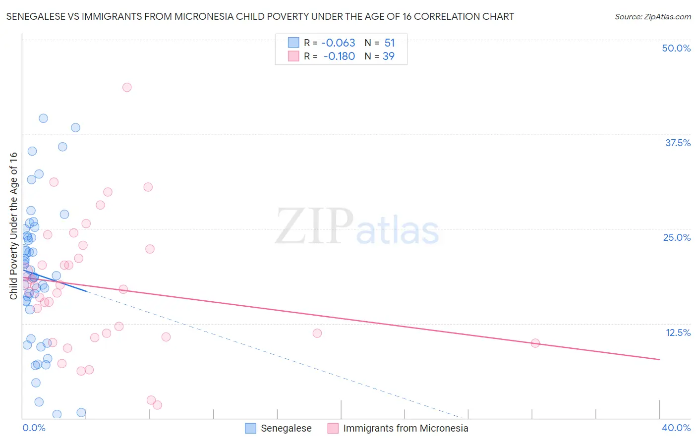 Senegalese vs Immigrants from Micronesia Child Poverty Under the Age of 16