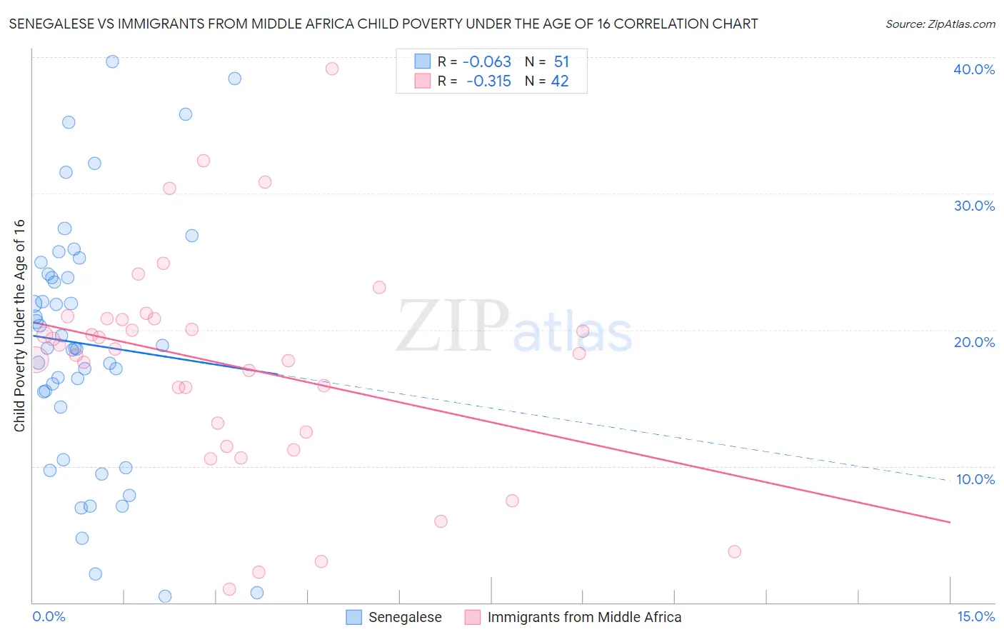 Senegalese vs Immigrants from Middle Africa Child Poverty Under the Age of 16