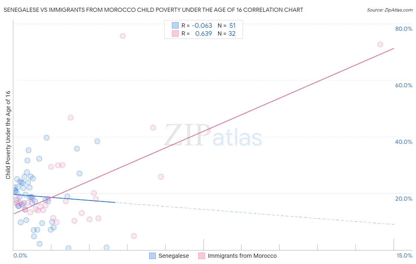 Senegalese vs Immigrants from Morocco Child Poverty Under the Age of 16