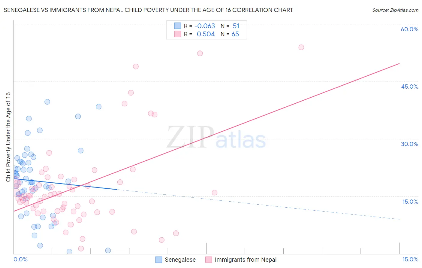 Senegalese vs Immigrants from Nepal Child Poverty Under the Age of 16