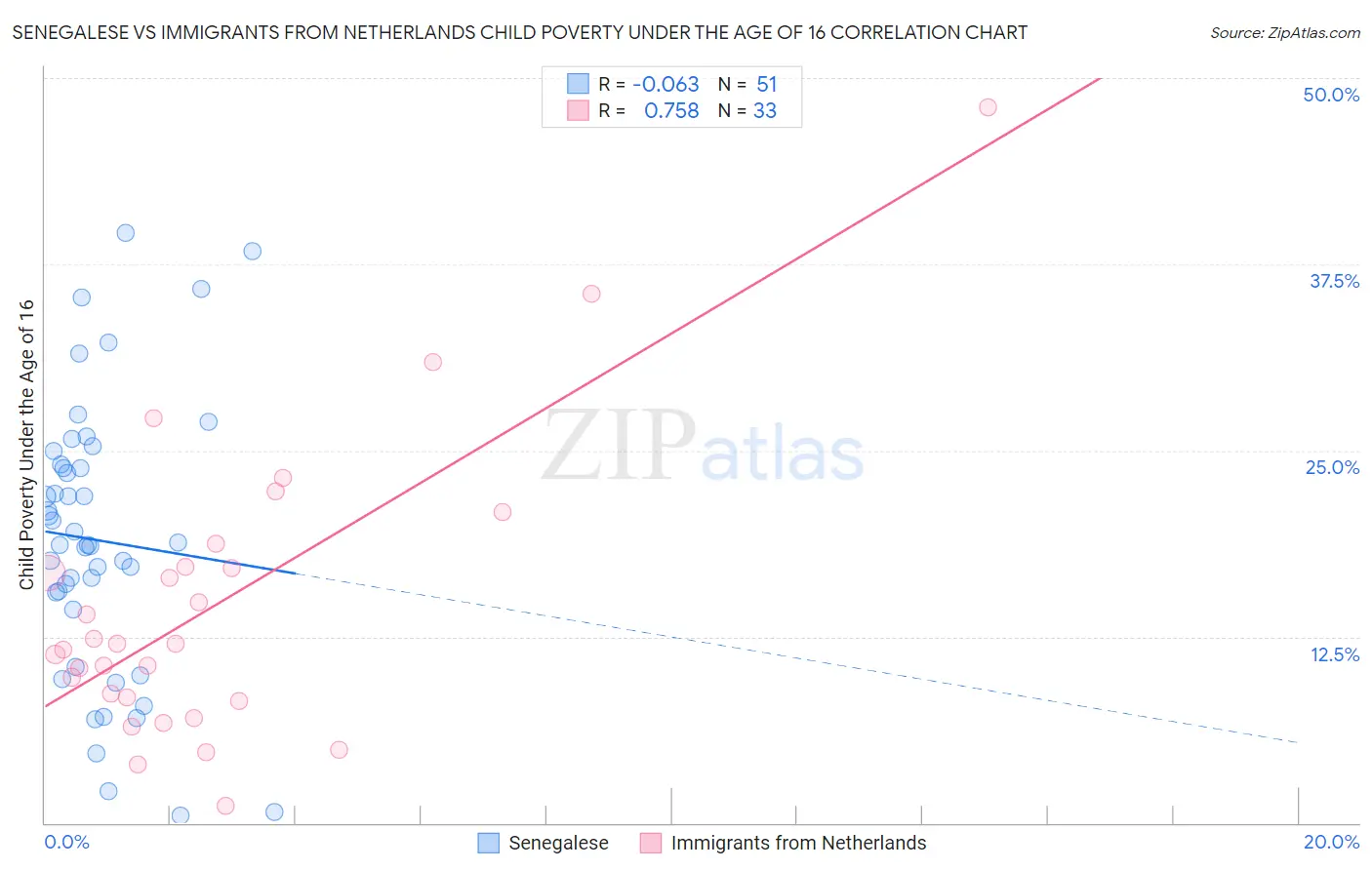 Senegalese vs Immigrants from Netherlands Child Poverty Under the Age of 16