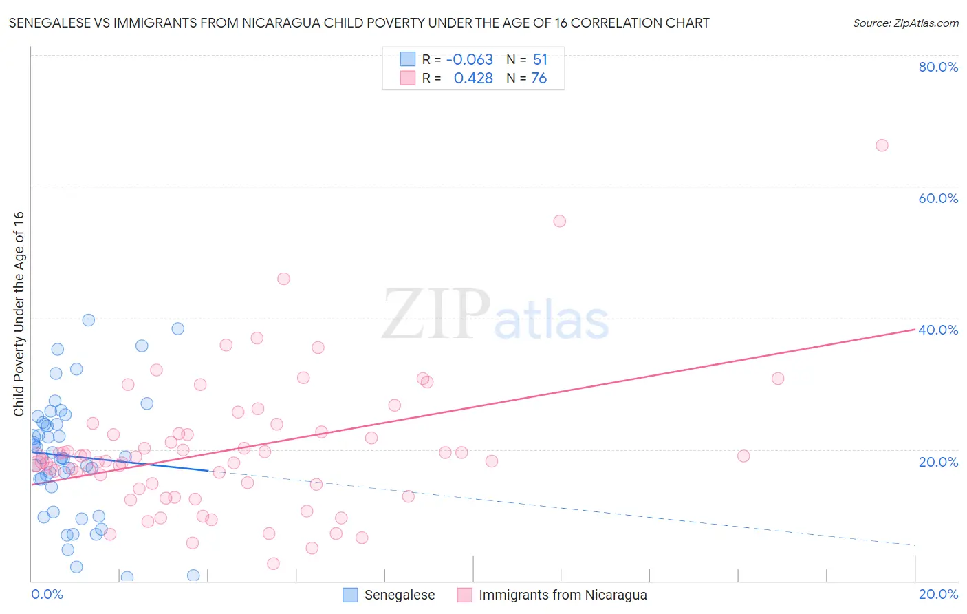 Senegalese vs Immigrants from Nicaragua Child Poverty Under the Age of 16