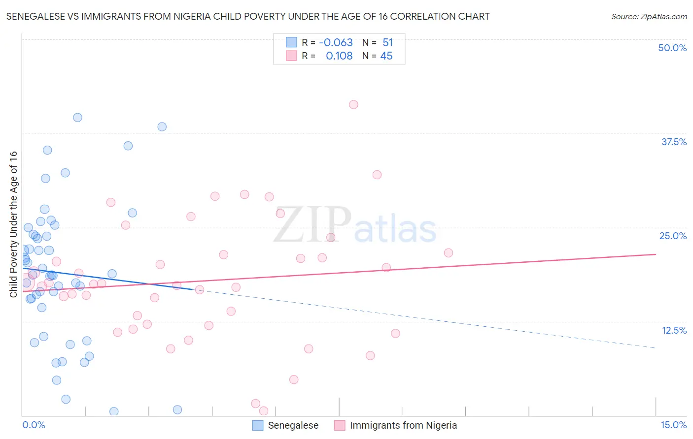 Senegalese vs Immigrants from Nigeria Child Poverty Under the Age of 16