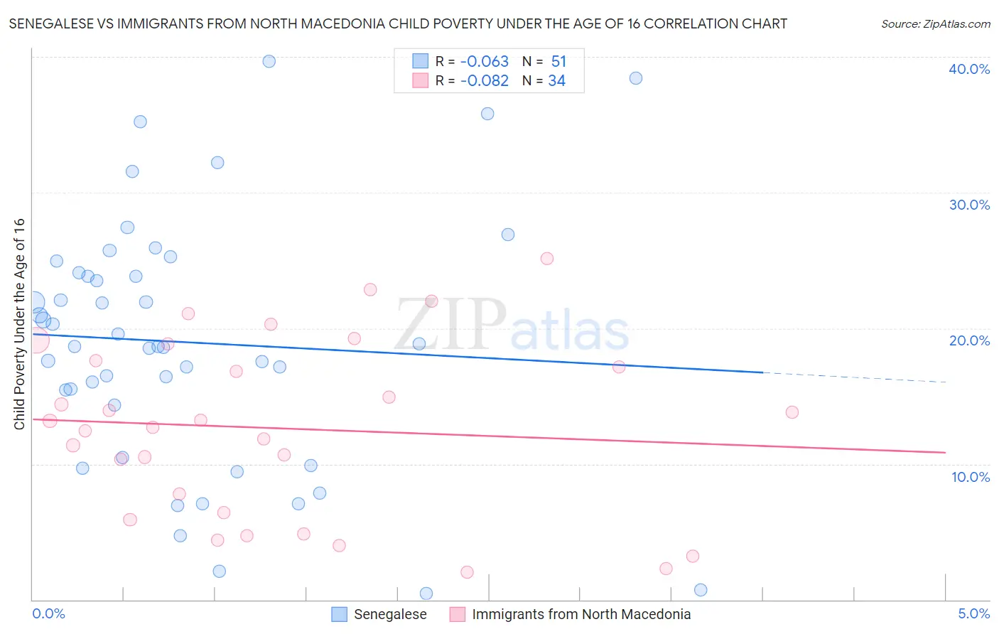 Senegalese vs Immigrants from North Macedonia Child Poverty Under the Age of 16