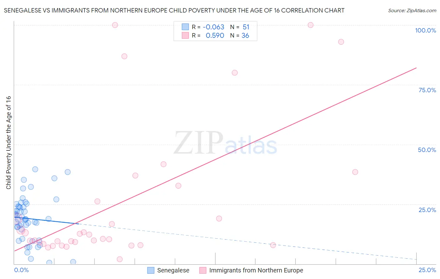 Senegalese vs Immigrants from Northern Europe Child Poverty Under the Age of 16