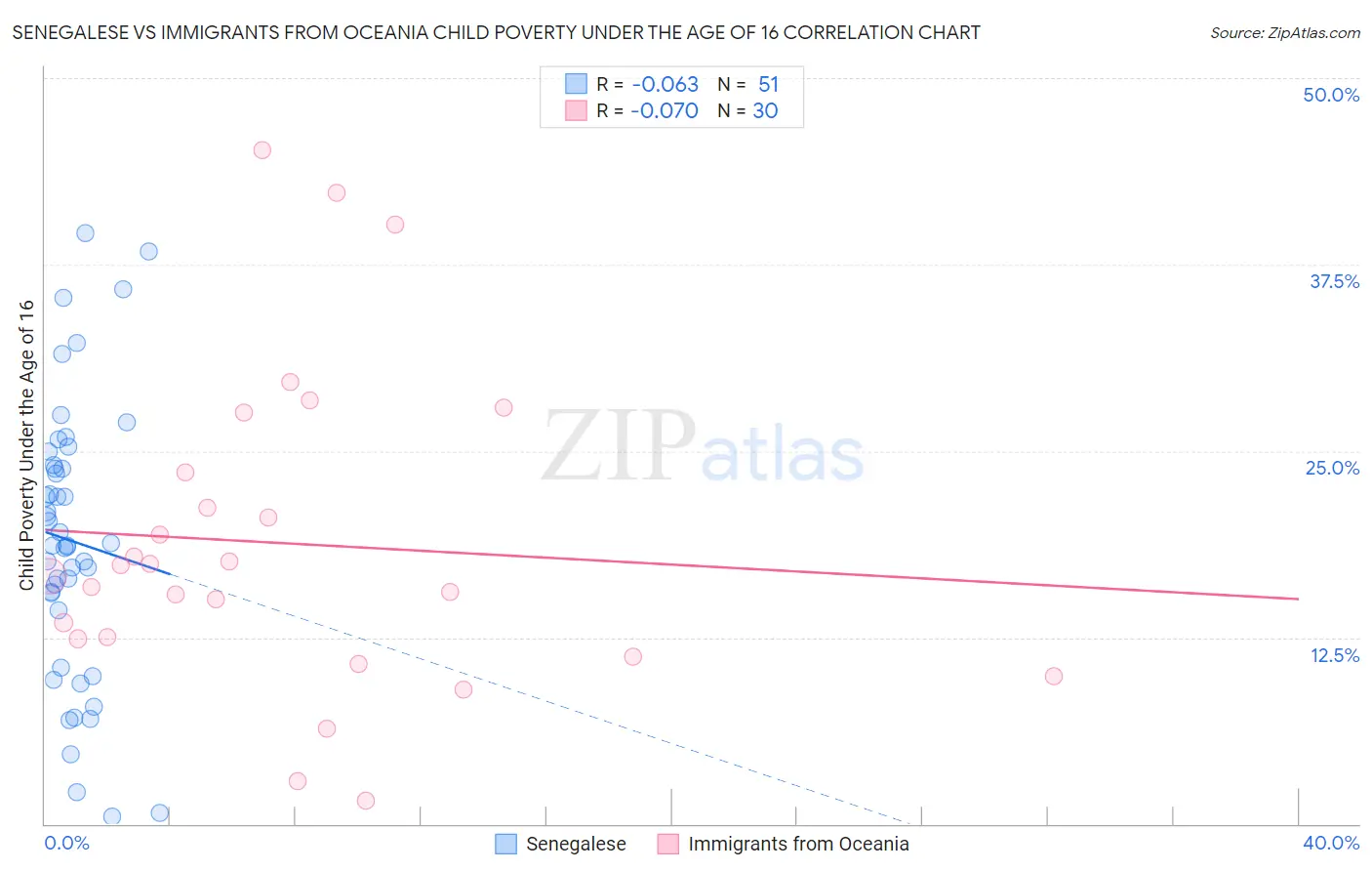 Senegalese vs Immigrants from Oceania Child Poverty Under the Age of 16