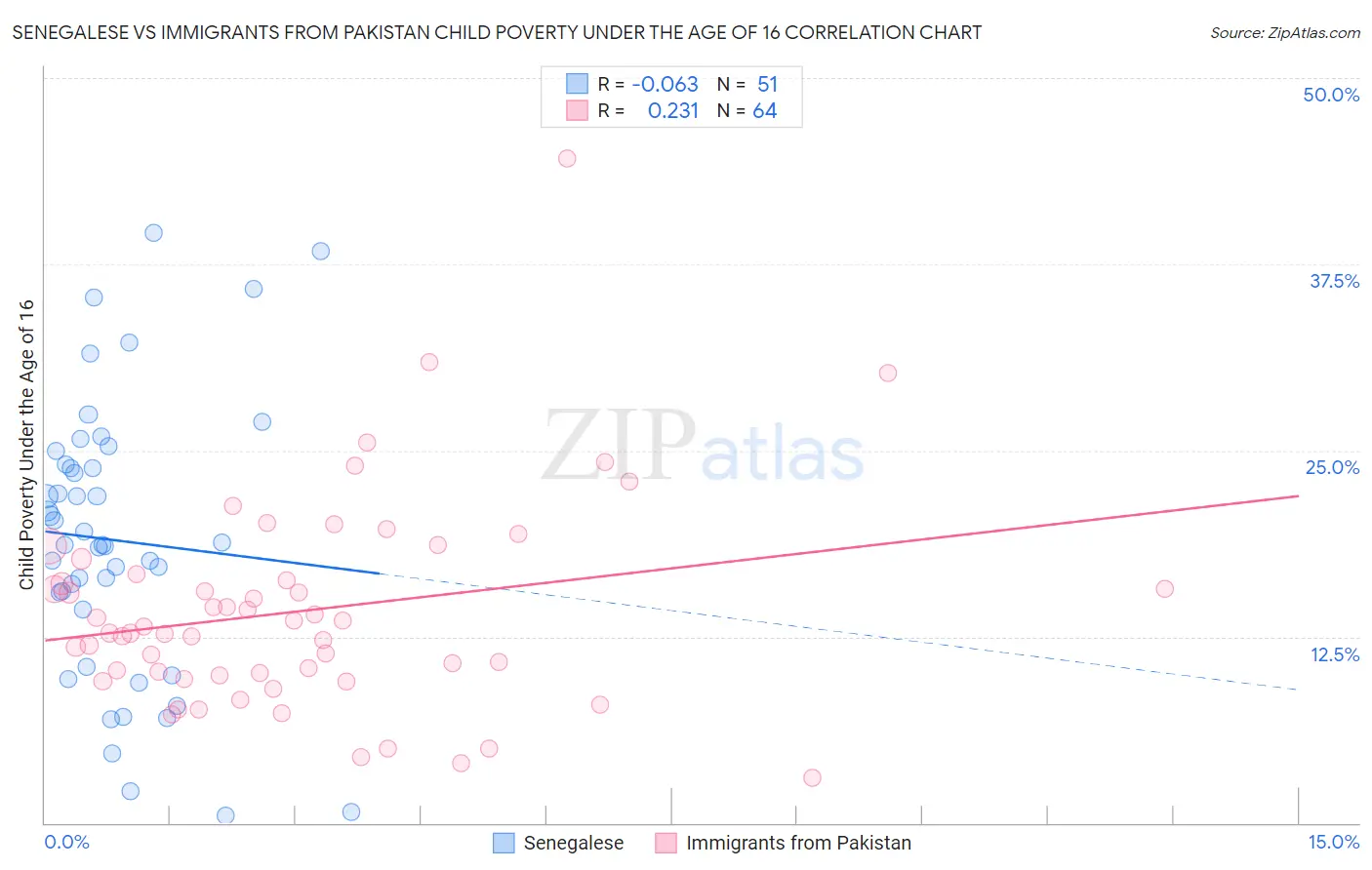 Senegalese vs Immigrants from Pakistan Child Poverty Under the Age of 16