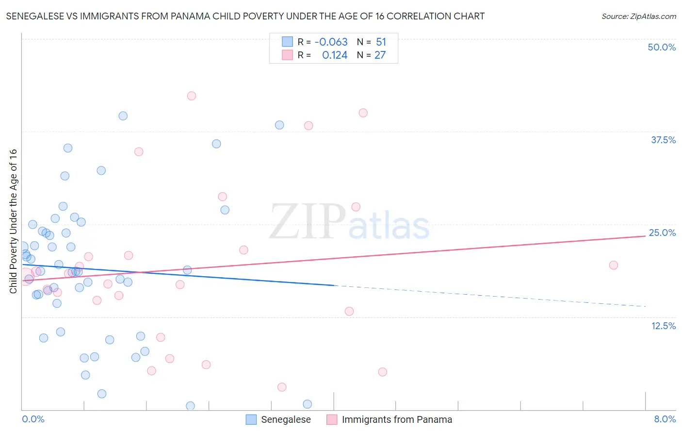 Senegalese vs Immigrants from Panama Child Poverty Under the Age of 16