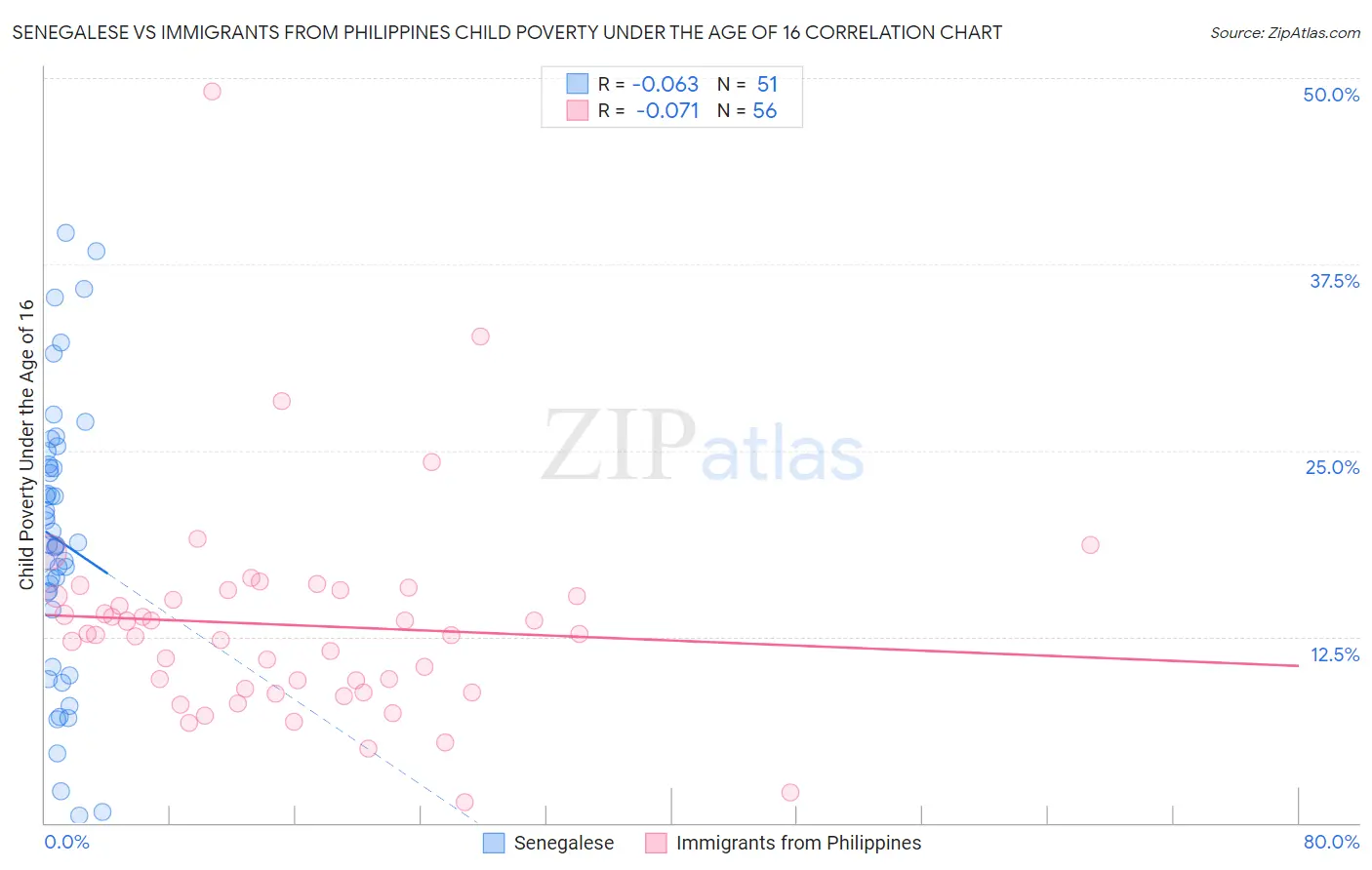 Senegalese vs Immigrants from Philippines Child Poverty Under the Age of 16