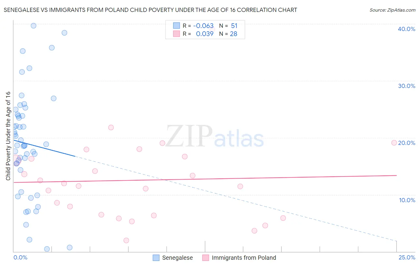 Senegalese vs Immigrants from Poland Child Poverty Under the Age of 16