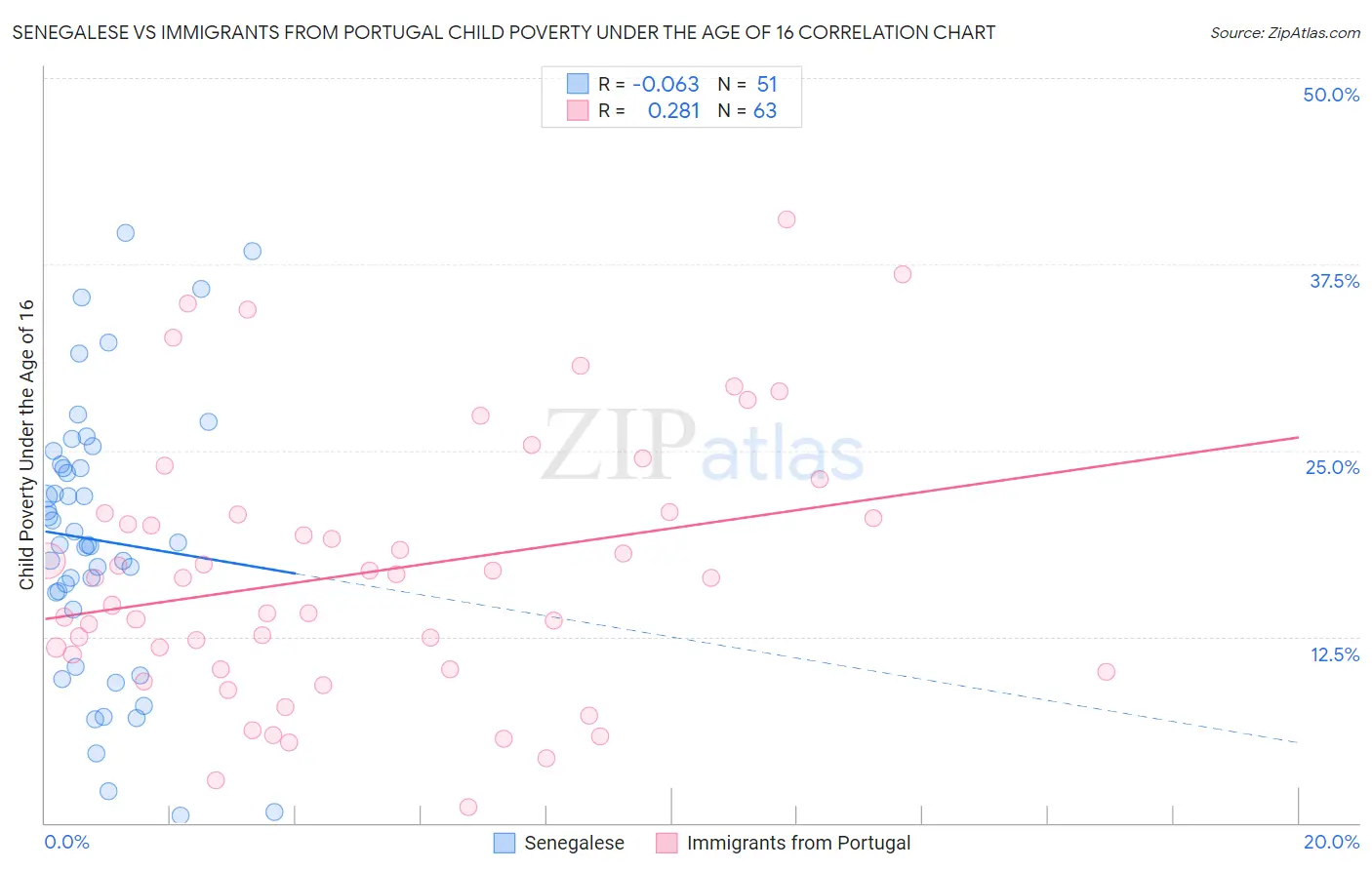 Senegalese vs Immigrants from Portugal Child Poverty Under the Age of 16