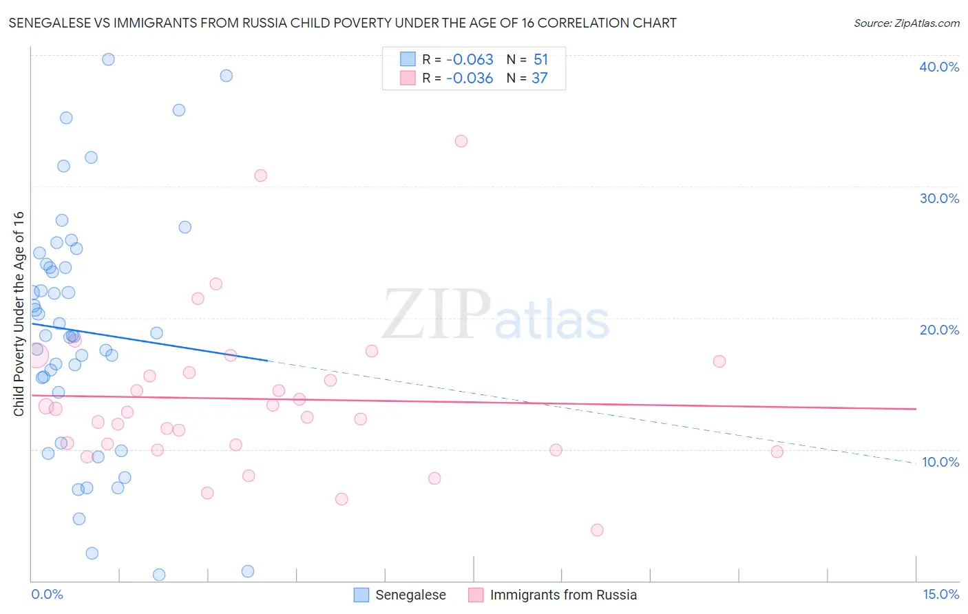 Senegalese vs Immigrants from Russia Child Poverty Under the Age of 16