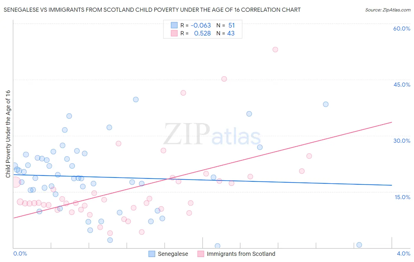 Senegalese vs Immigrants from Scotland Child Poverty Under the Age of 16