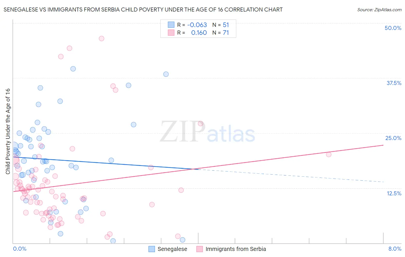 Senegalese vs Immigrants from Serbia Child Poverty Under the Age of 16