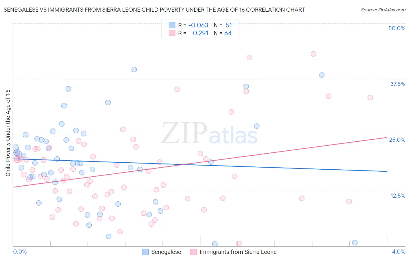 Senegalese vs Immigrants from Sierra Leone Child Poverty Under the Age of 16