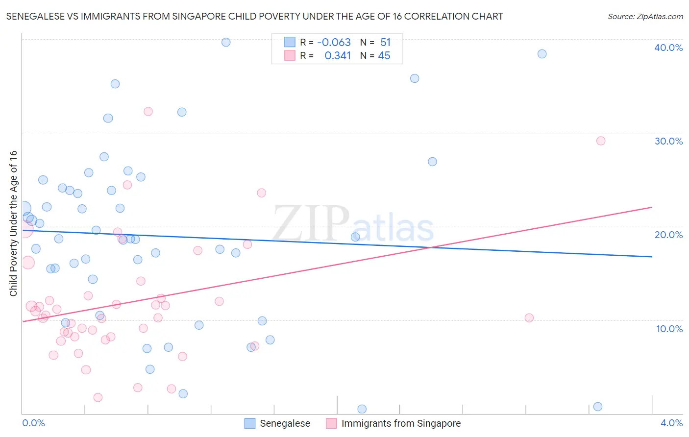 Senegalese vs Immigrants from Singapore Child Poverty Under the Age of 16