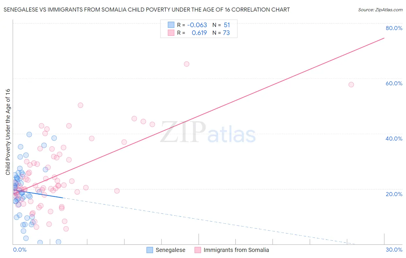 Senegalese vs Immigrants from Somalia Child Poverty Under the Age of 16