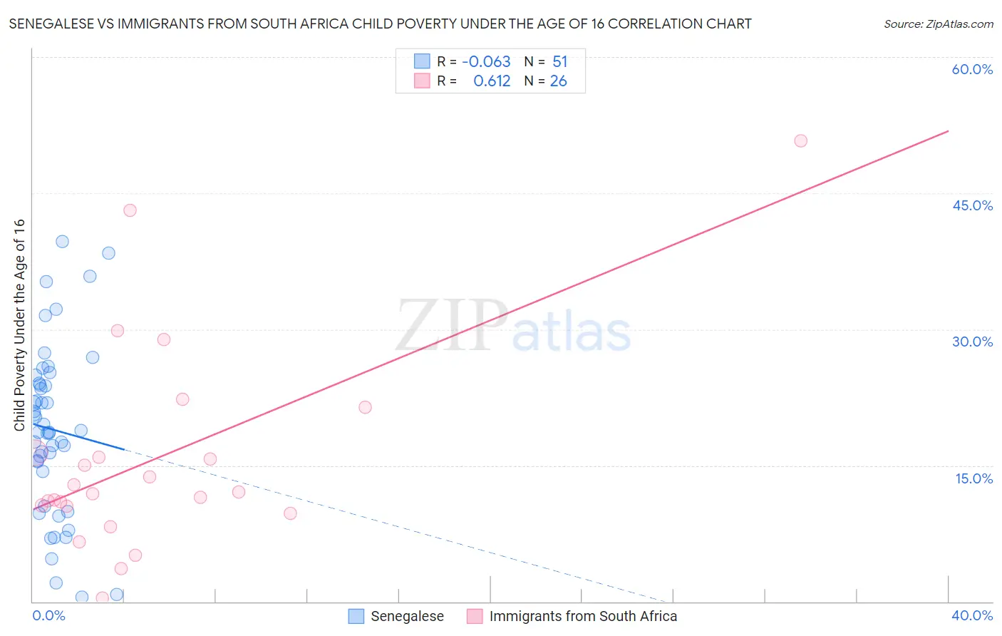 Senegalese vs Immigrants from South Africa Child Poverty Under the Age of 16