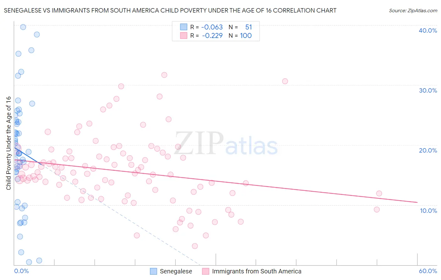 Senegalese vs Immigrants from South America Child Poverty Under the Age of 16