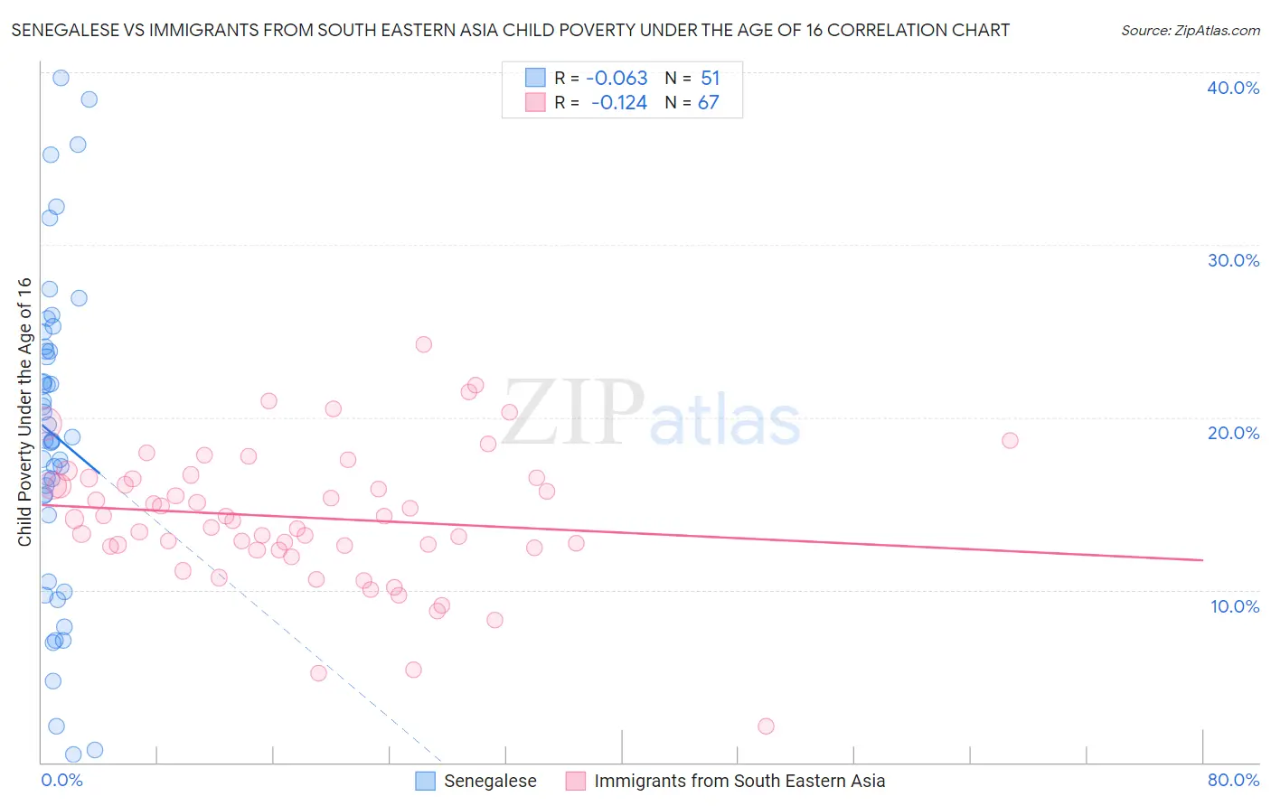 Senegalese vs Immigrants from South Eastern Asia Child Poverty Under the Age of 16