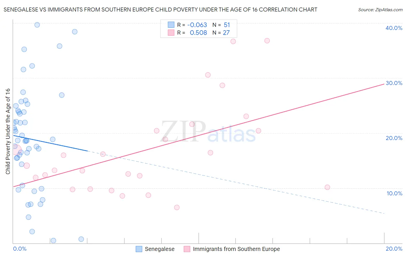 Senegalese vs Immigrants from Southern Europe Child Poverty Under the Age of 16
