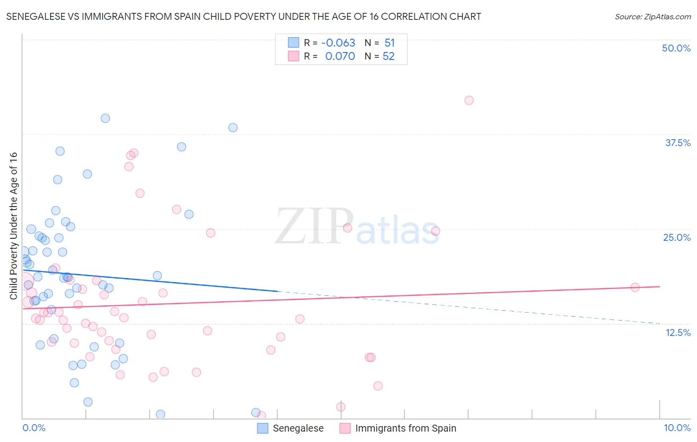 Senegalese vs Immigrants from Spain Child Poverty Under the Age of 16