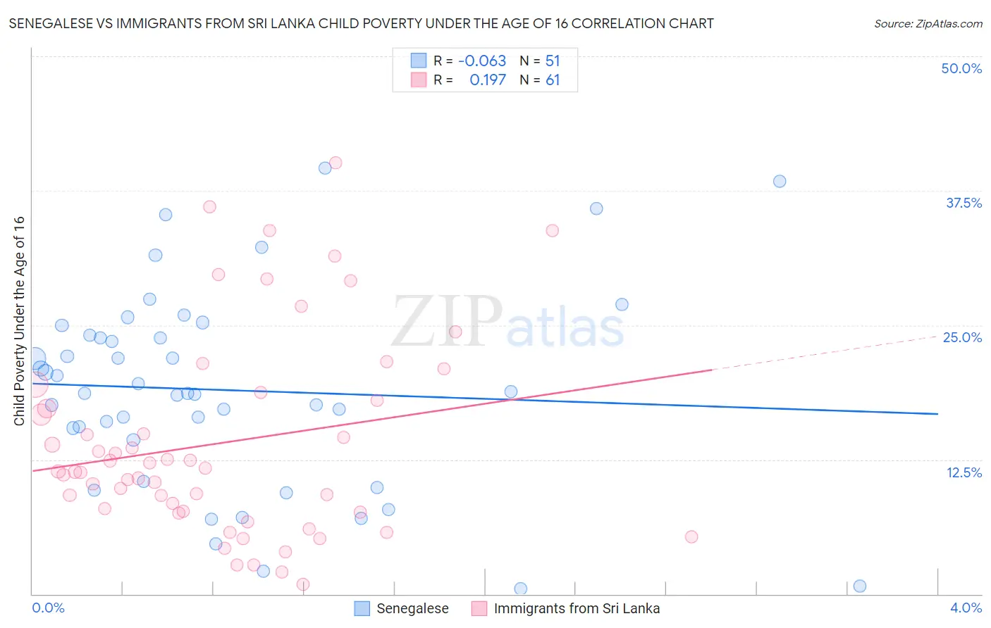 Senegalese vs Immigrants from Sri Lanka Child Poverty Under the Age of 16