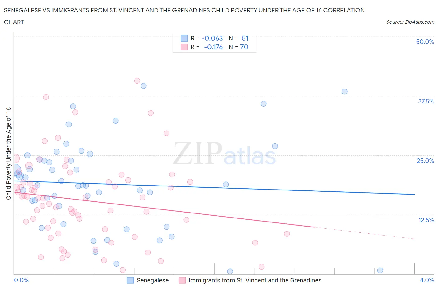 Senegalese vs Immigrants from St. Vincent and the Grenadines Child Poverty Under the Age of 16