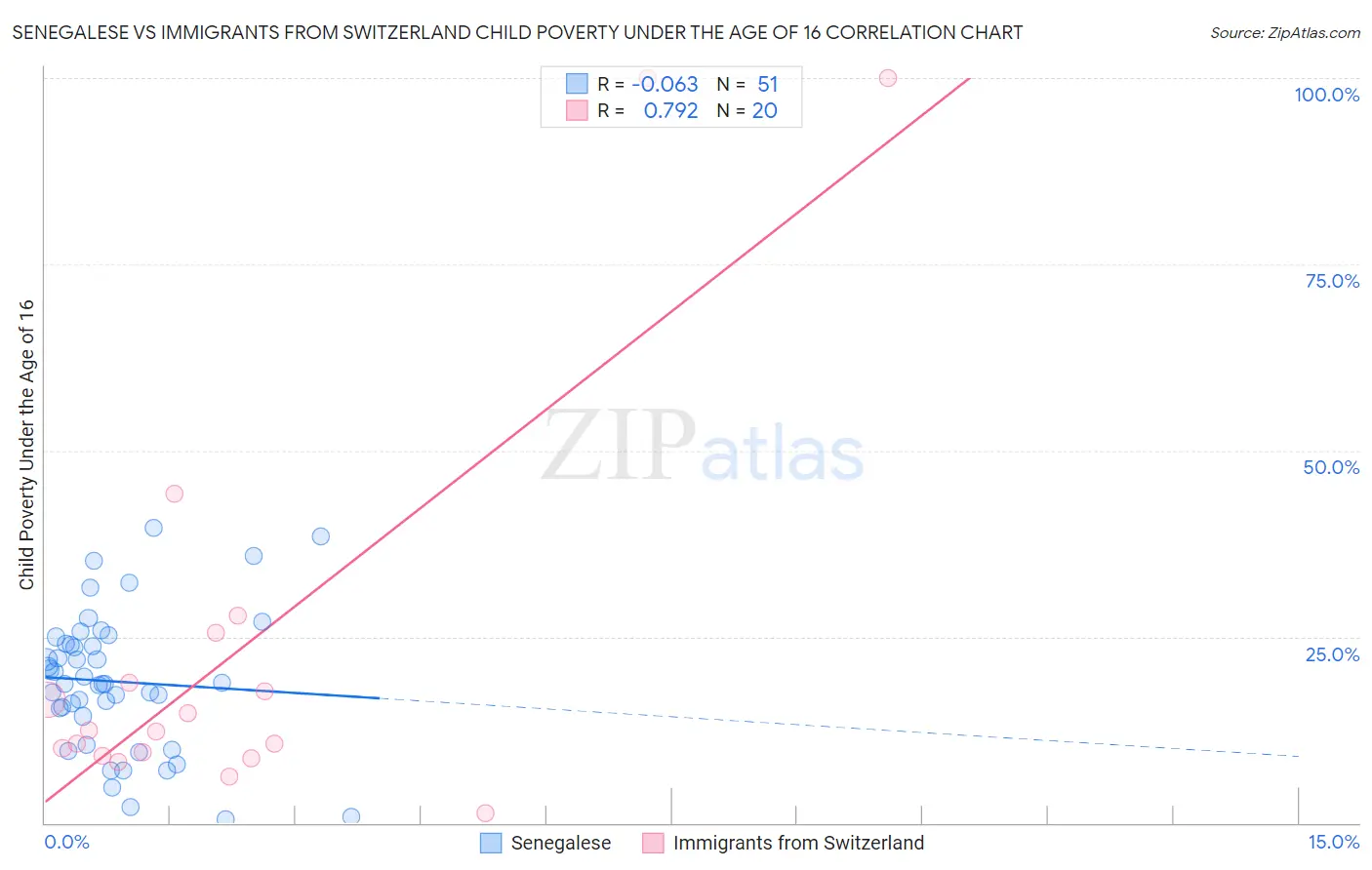 Senegalese vs Immigrants from Switzerland Child Poverty Under the Age of 16