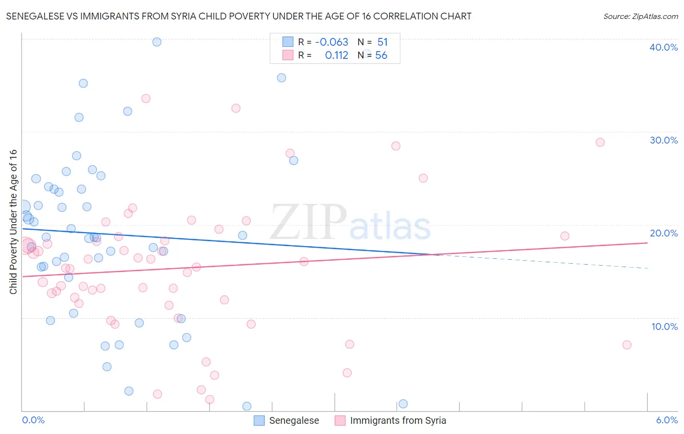 Senegalese vs Immigrants from Syria Child Poverty Under the Age of 16