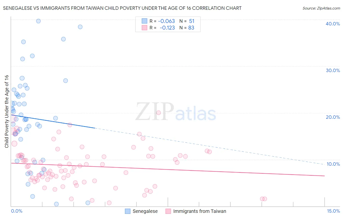 Senegalese vs Immigrants from Taiwan Child Poverty Under the Age of 16