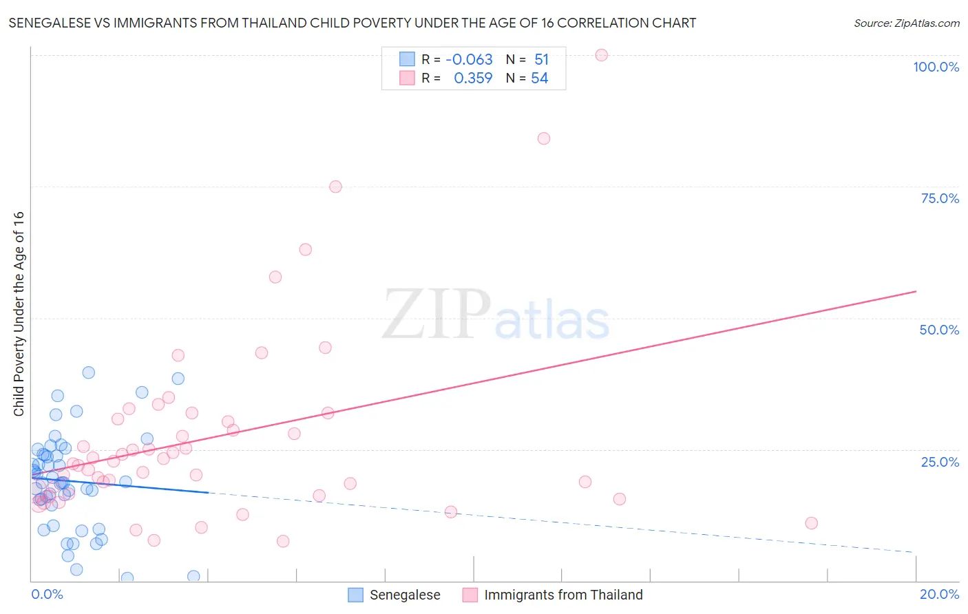 Senegalese vs Immigrants from Thailand Child Poverty Under the Age of 16