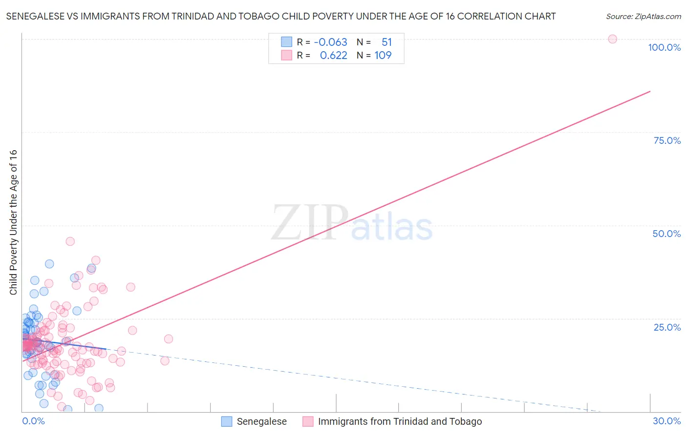 Senegalese vs Immigrants from Trinidad and Tobago Child Poverty Under the Age of 16