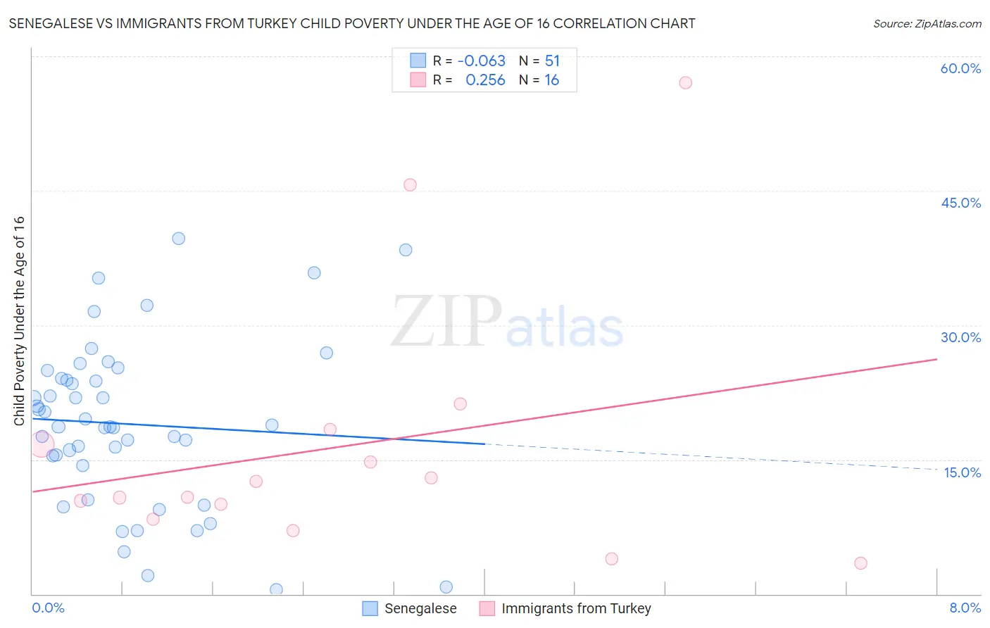 Senegalese vs Immigrants from Turkey Child Poverty Under the Age of 16