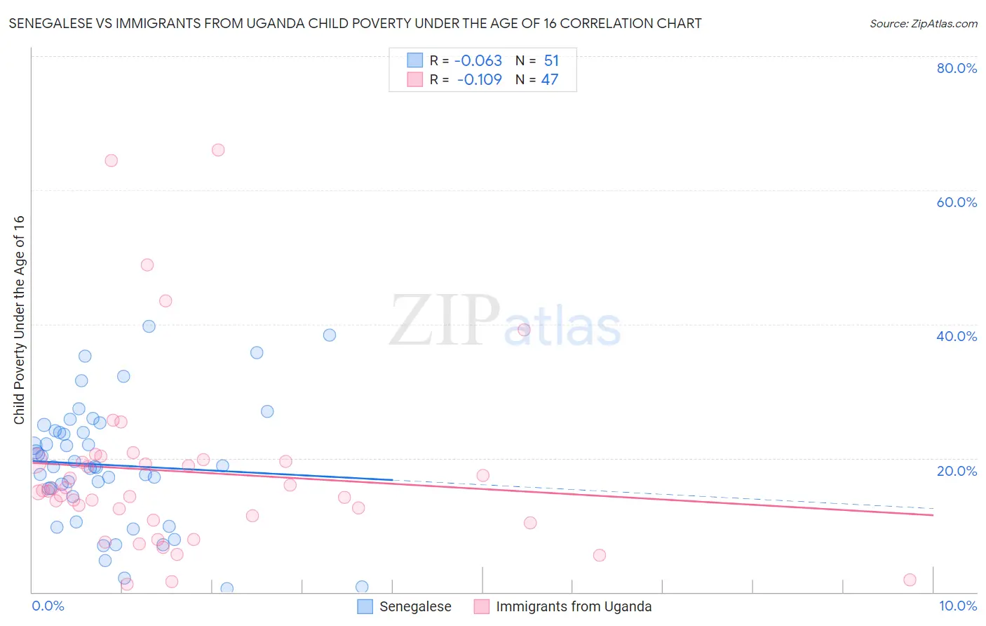 Senegalese vs Immigrants from Uganda Child Poverty Under the Age of 16