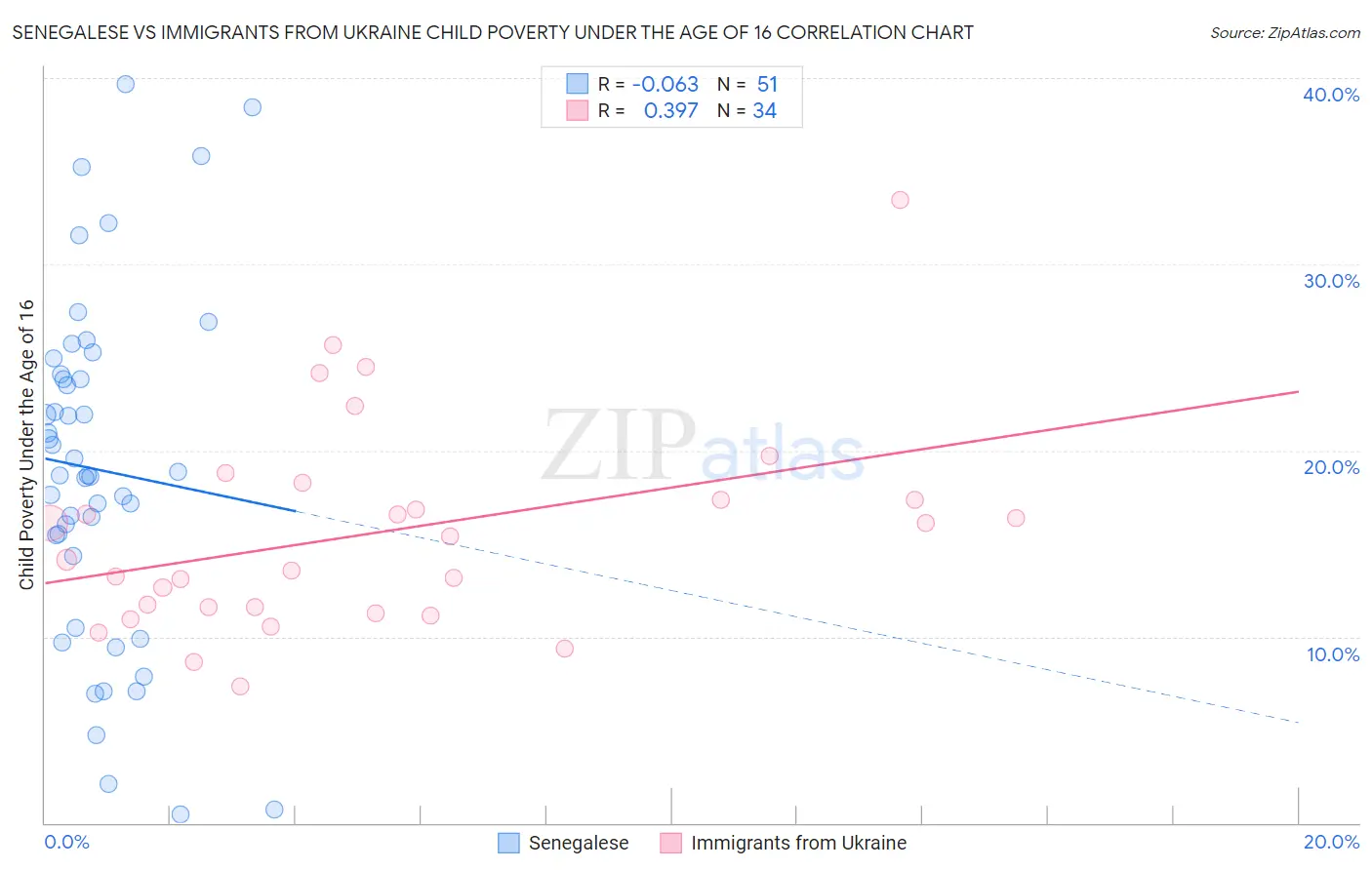 Senegalese vs Immigrants from Ukraine Child Poverty Under the Age of 16