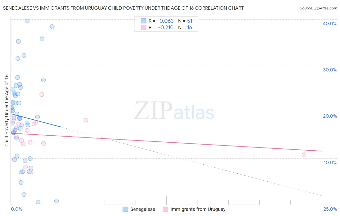 Senegalese vs Immigrants from Uruguay Child Poverty Under the Age of 16