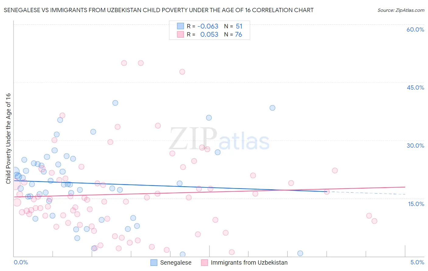 Senegalese vs Immigrants from Uzbekistan Child Poverty Under the Age of 16